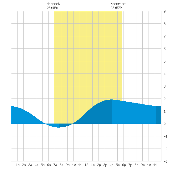 Eugene Island tide chart for Friday, February 3, 2023