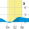 Eugene Island tide chart for Friday, February 3, 2023