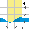 Eugene Island tide chart for Saturday, February 4, 2023