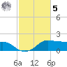 Eugene Island tide chart for Sunday, February 5, 2023