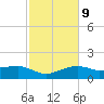 Eugene Island tide chart for Thursday, February 9, 2023