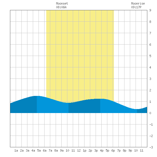 Eugene Island tide chart for Friday, March 10, 2023