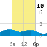 Eugene Island tide chart for Friday, March 10, 2023