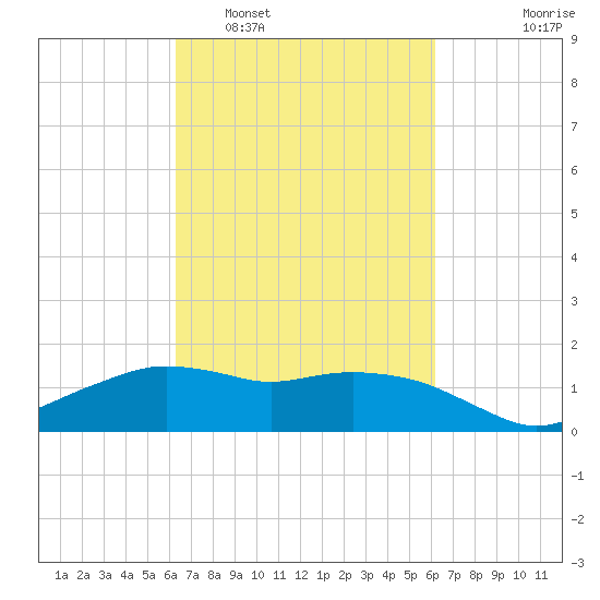 Eugene Island tide chart for Saturday, March 11, 2023