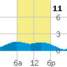 Eugene Island tide chart for Saturday, March 11, 2023