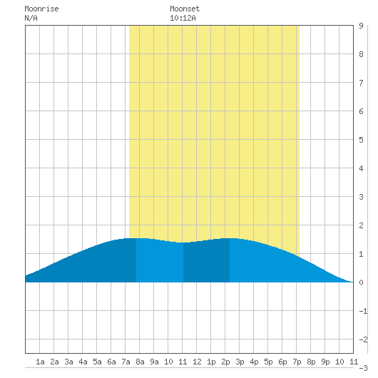 Eugene Island tide chart for Sunday, March 12, 2023