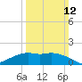 Eugene Island tide chart for Sunday, March 12, 2023
