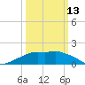 Eugene Island tide chart for Monday, March 13, 2023