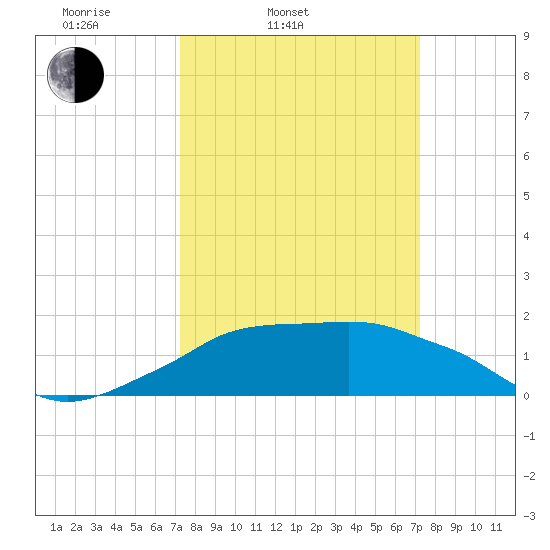Eugene Island tide chart for Tuesday, March 14, 2023
