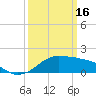 Eugene Island tide chart for Thursday, March 16, 2023