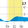 Eugene Island tide chart for Friday, March 17, 2023