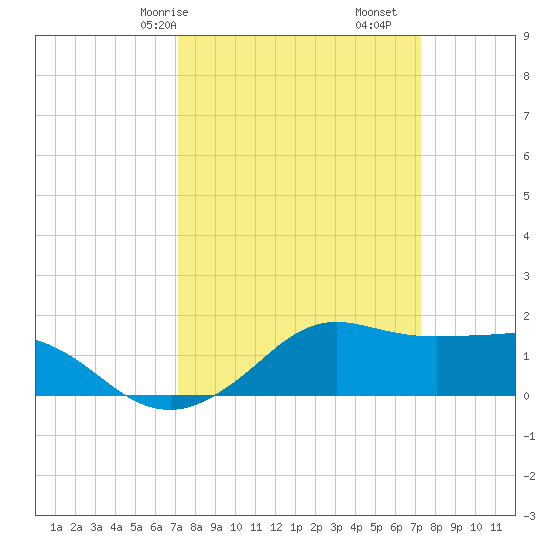 Eugene Island tide chart for Saturday, March 18, 2023