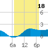 Eugene Island tide chart for Saturday, March 18, 2023