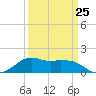Eugene Island tide chart for Saturday, March 25, 2023
