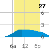 Eugene Island tide chart for Monday, March 27, 2023