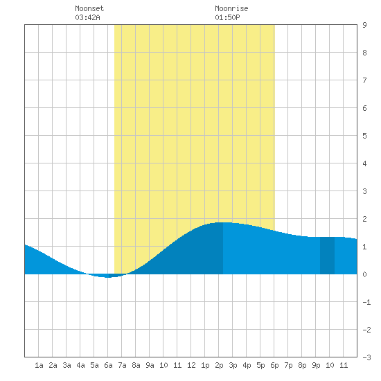 Eugene Island tide chart for Thursday, March 2, 2023