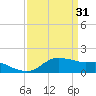 Eugene Island tide chart for Friday, March 31, 2023