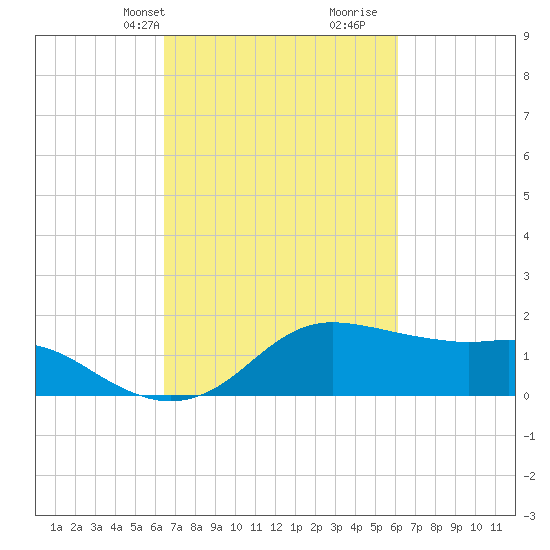 Eugene Island tide chart for Friday, March 3, 2023