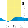 Eugene Island tide chart for Friday, March 3, 2023