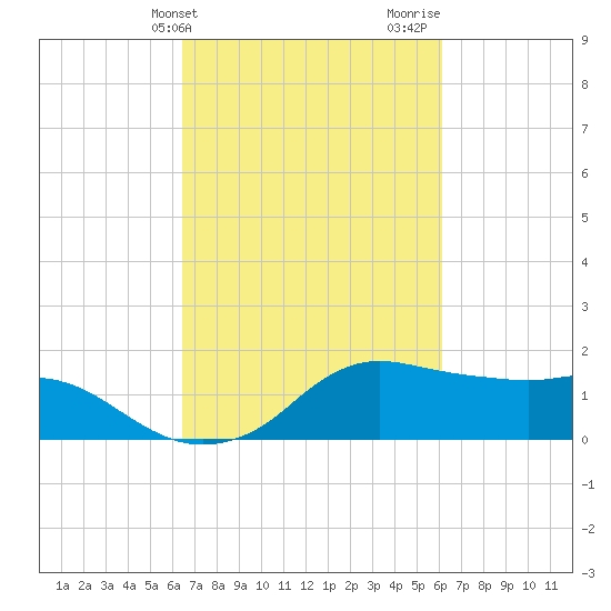 Eugene Island tide chart for Saturday, March 4, 2023