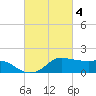 Eugene Island tide chart for Saturday, March 4, 2023