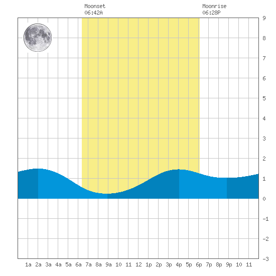 Eugene Island tide chart for Tuesday, March 7, 2023
