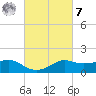 Eugene Island tide chart for Tuesday, March 7, 2023