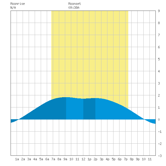 Eugene Island tide chart for Monday, April 10, 2023