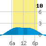 Eugene Island tide chart for Monday, April 10, 2023