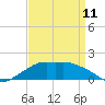 Eugene Island tide chart for Tuesday, April 11, 2023
