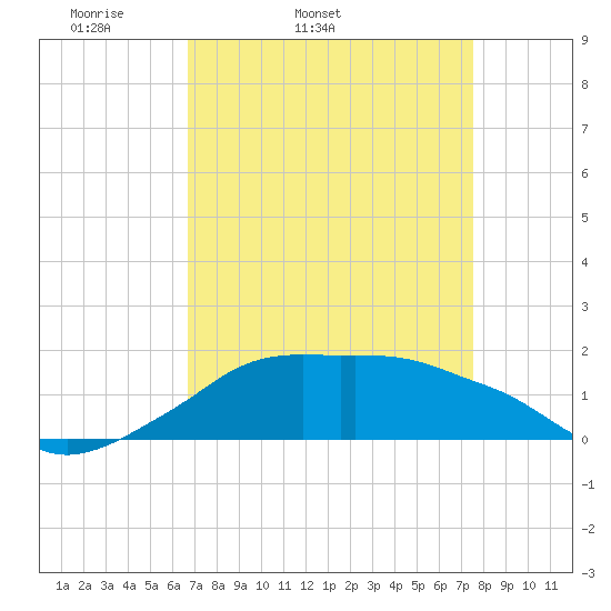 Eugene Island tide chart for Wednesday, April 12, 2023