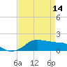 Eugene Island tide chart for Friday, April 14, 2023
