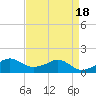 Eugene Island tide chart for Tuesday, April 18, 2023