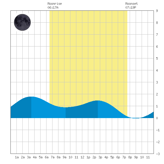 Eugene Island tide chart for Wednesday, April 19, 2023