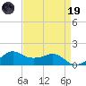 Eugene Island tide chart for Wednesday, April 19, 2023