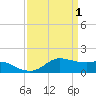 Eugene Island tide chart for Saturday, April 1, 2023