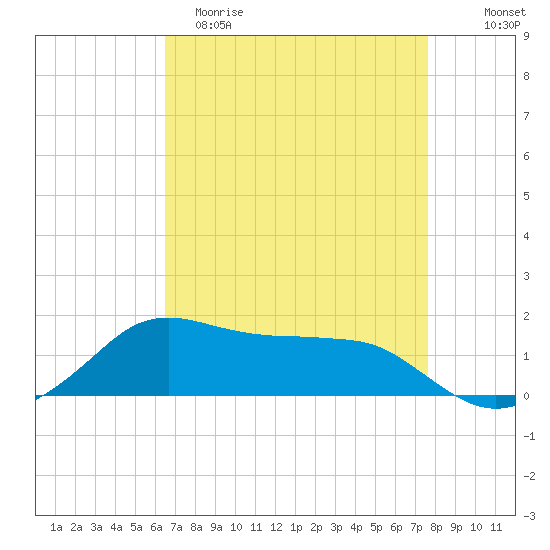 Eugene Island tide chart for Saturday, April 22, 2023