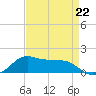 Eugene Island tide chart for Saturday, April 22, 2023