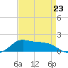 Eugene Island tide chart for Sunday, April 23, 2023