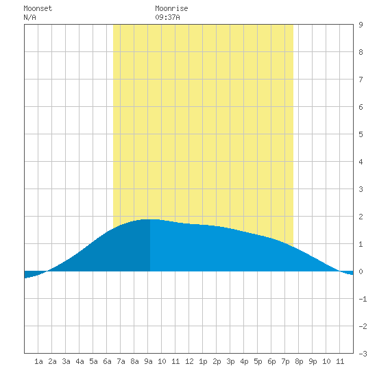 Eugene Island tide chart for Monday, April 24, 2023