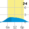 Eugene Island tide chart for Monday, April 24, 2023