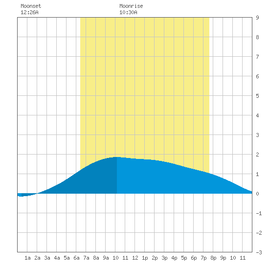 Eugene Island tide chart for Tuesday, April 25, 2023