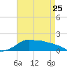 Eugene Island tide chart for Tuesday, April 25, 2023