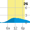 Eugene Island tide chart for Wednesday, April 26, 2023