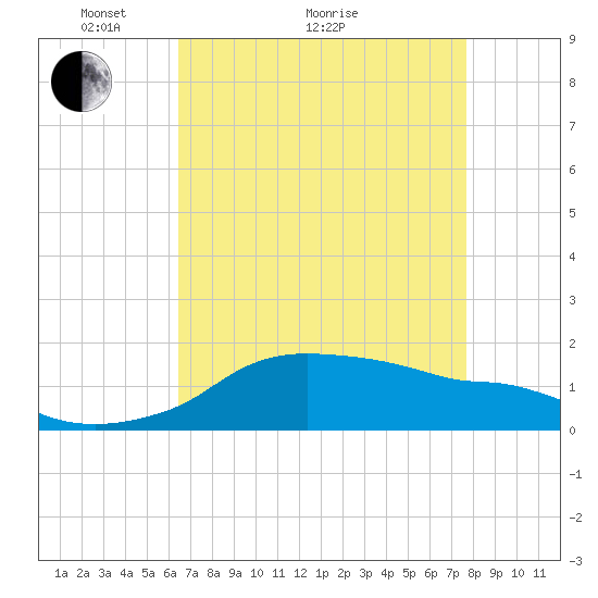Eugene Island tide chart for Thursday, April 27, 2023