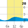 Eugene Island tide chart for Friday, April 28, 2023