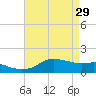 Eugene Island tide chart for Saturday, April 29, 2023