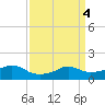 Eugene Island tide chart for Tuesday, April 4, 2023