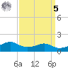 Eugene Island tide chart for Wednesday, April 5, 2023