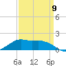 Eugene Island tide chart for Sunday, April 9, 2023